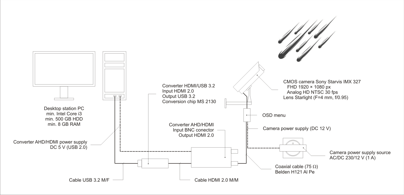 Fig. 1: Functional diagram of the FHD system installed at CEMeNt network stations. Author: Jakub Koukal
