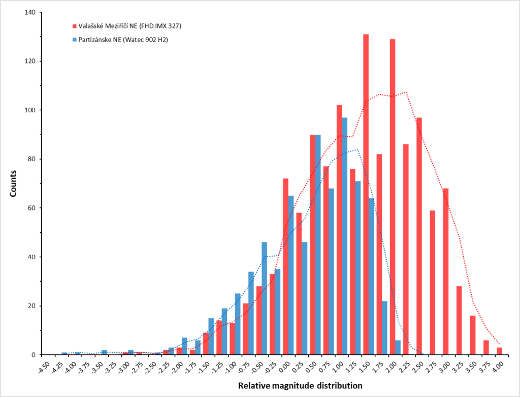 Fig. 8: Histogram of distribution of relative magnitudes (bin 0.25m) of meteors from stations Valašské Meziříčí NE (FHD IMX 327) and Partizánske NE (Watec 902 H2). Both cameras have comparable FOV center azimuth and elevation, and the histogram shows the shift in magnitude limit and maximum magnitude distribution in the case of the new FHD system. Author: Jakub Koukal