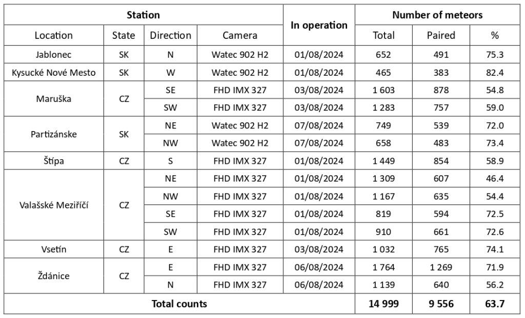 Tab. 1: Overview of the number of recorded and matched meteors from 01/08/2024 to 13/08/2024 at the stations of the CEMeNt network. Author: Jakub Koukal